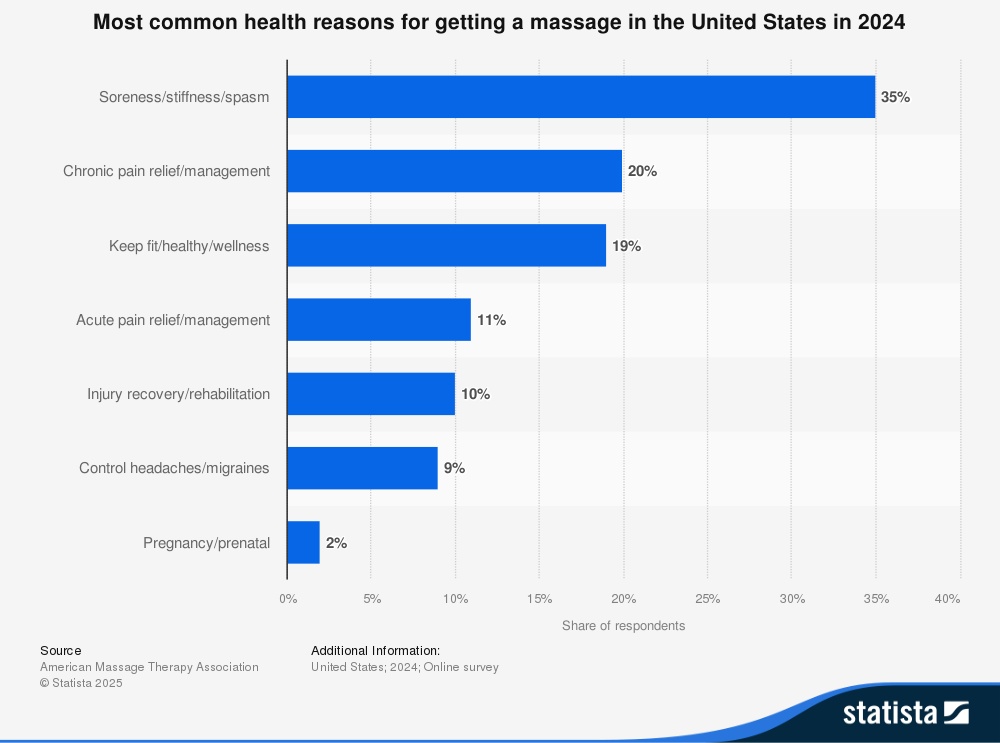 statistic_top-health-reasons-for-getting-massages-2024